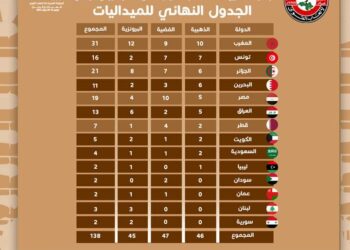 المنتخب الوطني المغربي يتوج بطلاً للبطولة العربية 22 لألعاب القوى بتونس