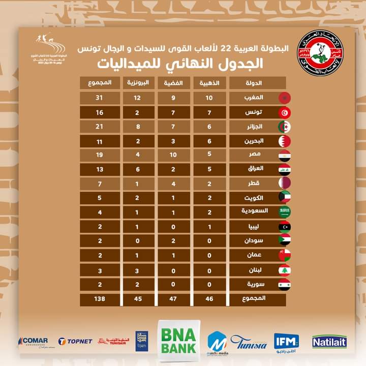 المنتخب الوطني المغربي يتوج بطلاً للبطولة العربية 22 لألعاب القوى بتونس