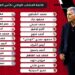 مصر تشارك بتشكيلة من المحليين في كأس العرب