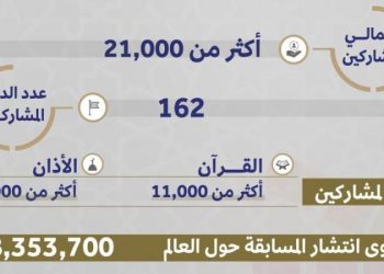 الإقبال على المسابقات الدينية لهيئة الترفيه بالسعودية  يتخطى 21 ألف مشارك من 162 دولة