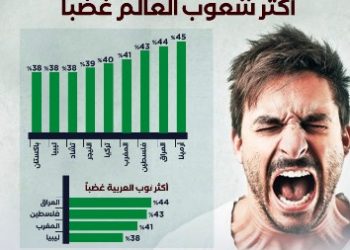 المغرب ضمن الشعوب الأكثر غضبا