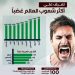 المغرب ضمن الشعوب الأكثر غضبا