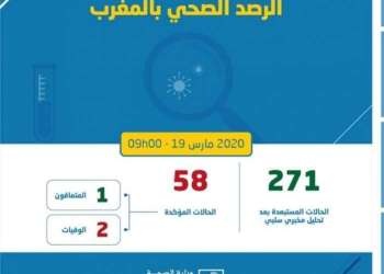 عاجل…إرتفاع عدد الحالات المصابة بـ”كورونا” إلى 58