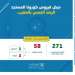 عاجل…إرتفاع عدد الحالات المصابة بـ”كورونا” إلى 58