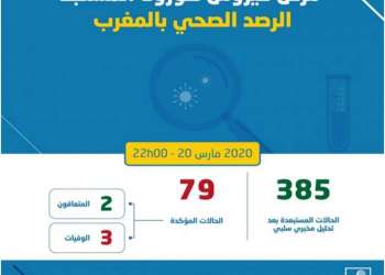 عاجل…ارتفاع الحالات المصابة بكورونا الى 79 حالة بالمغرب