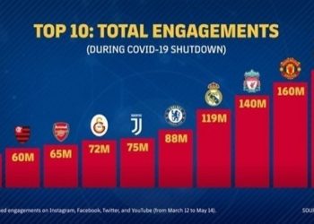 179 مليون تفاعل في برشلونة خلال 60 يوماً