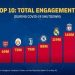 179 مليون تفاعل في برشلونة خلال 60 يوماً