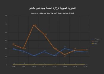هذه الحالة الوبائية  الاسبوعية لكوفيد 19 بجهة فاس مكناس خلال الأسبوع المنصرم