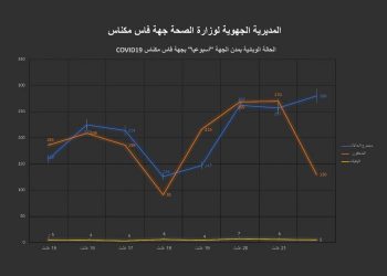 عرض الحالة الوبائية الاسبوعية كوفيد 19 لجهة فاس مكناس في الاسبوع الممتد من 15 غشت الى 22 غشت 2020