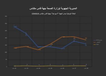 عرض الحالة الوبائية الاسبوعية كوفيد 19 لجهة فاس مكناس في الاسبوع الممتد من 22 غشت الى 29 غشت 2020