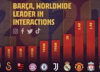 برشلونة الأكثر تفاعلاً عبر التواصل الاجتماعي للعام السادس توالياً