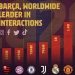برشلونة الأكثر تفاعلاً عبر التواصل الاجتماعي للعام السادس توالياً