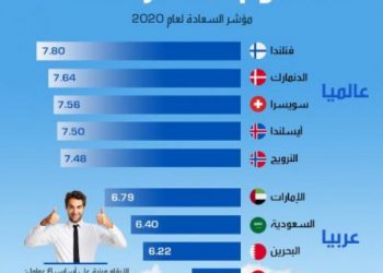 هذه هي الشعوب الأكثر سعادة في العالم