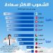 هذه هي الشعوب الأكثر سعادة في العالم