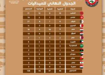 المنتخب الوطني المغربي يتوج بطلاً للبطولة العربية 22 لألعاب القوى بتونس