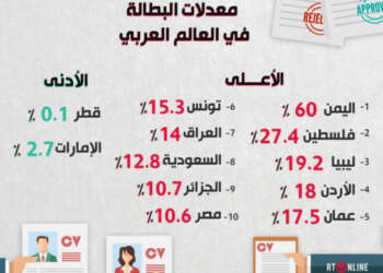 أعلى مستوى بطالة في العالم في المنطقة العربية