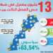 المشتركون في إنترنيت بلغوا 33.86 مليون