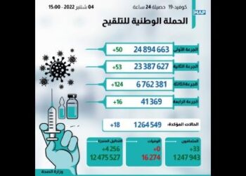 كوفيد-19 : 18 إصابة جديدة وأزيد من 6 ملايين و825 ألف شخص تلقوا الجرعة الثالثة من اللقاح