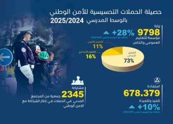 حملات التوعية الأمنية في المدارس تحقق نتائج قياسية خلال الموسم الدراسي 2024-2025