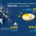 حملات التوعية الأمنية في المدارس تحقق نتائج قياسية خلال الموسم الدراسي 2024-2025